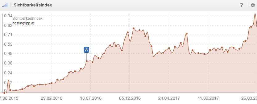 Sichtbarkeitsindex von SISTRIX